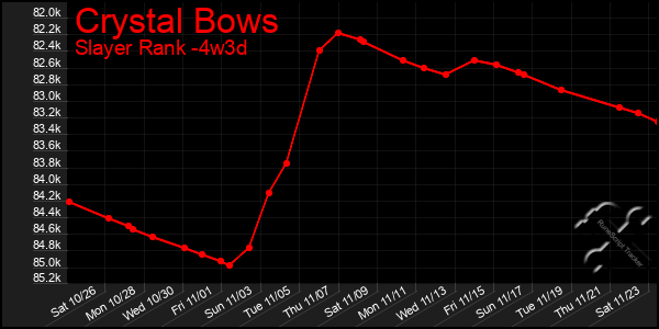 Last 31 Days Graph of Crystal Bows