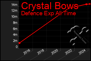 Total Graph of Crystal Bows