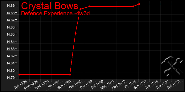 Last 31 Days Graph of Crystal Bows