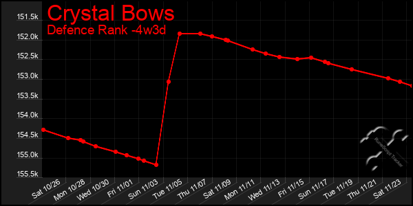 Last 31 Days Graph of Crystal Bows