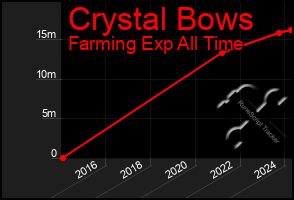 Total Graph of Crystal Bows