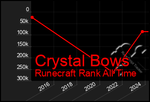 Total Graph of Crystal Bows