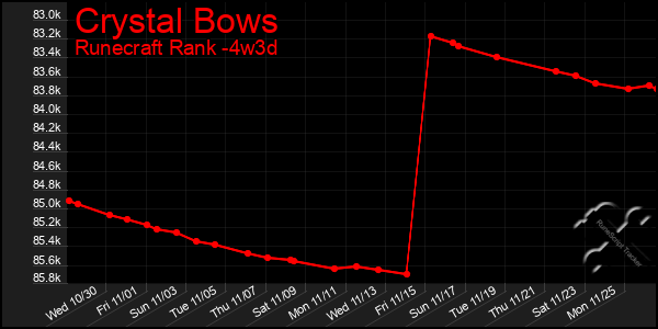 Last 31 Days Graph of Crystal Bows