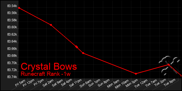 Last 7 Days Graph of Crystal Bows