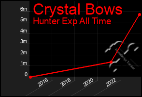 Total Graph of Crystal Bows