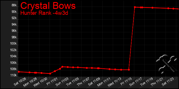 Last 31 Days Graph of Crystal Bows