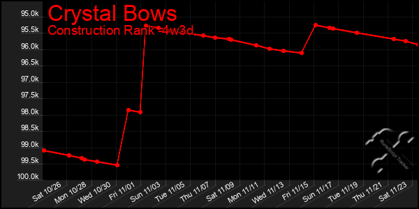 Last 31 Days Graph of Crystal Bows