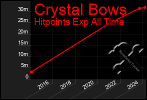 Total Graph of Crystal Bows