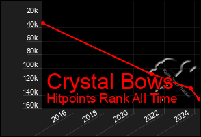 Total Graph of Crystal Bows