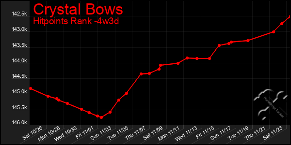 Last 31 Days Graph of Crystal Bows