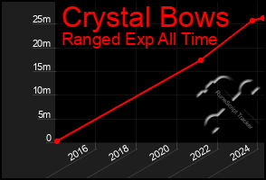 Total Graph of Crystal Bows