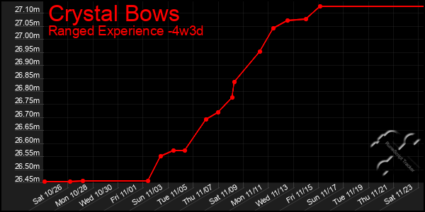 Last 31 Days Graph of Crystal Bows