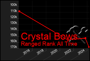 Total Graph of Crystal Bows