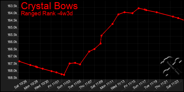 Last 31 Days Graph of Crystal Bows