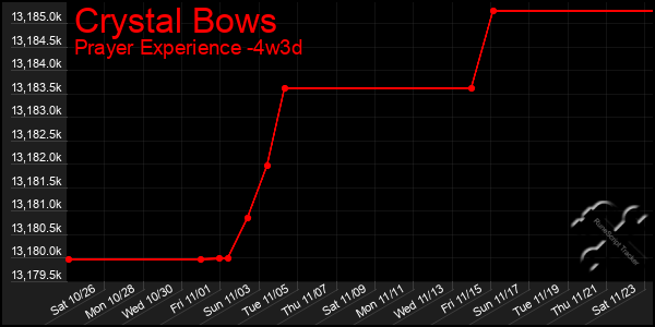 Last 31 Days Graph of Crystal Bows