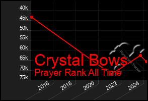 Total Graph of Crystal Bows