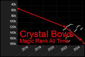 Total Graph of Crystal Bows