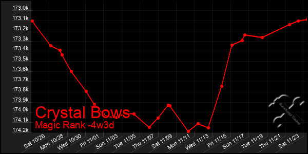 Last 31 Days Graph of Crystal Bows