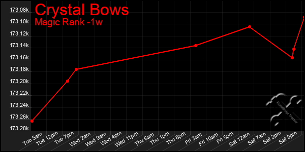 Last 7 Days Graph of Crystal Bows