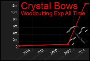 Total Graph of Crystal Bows