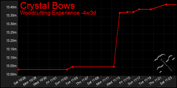 Last 31 Days Graph of Crystal Bows