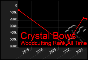 Total Graph of Crystal Bows