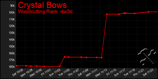 Last 31 Days Graph of Crystal Bows