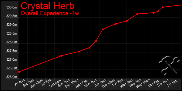 Last 7 Days Graph of Crystal Herb