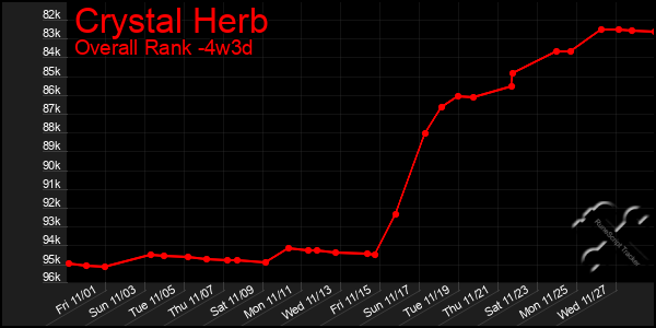 Last 31 Days Graph of Crystal Herb