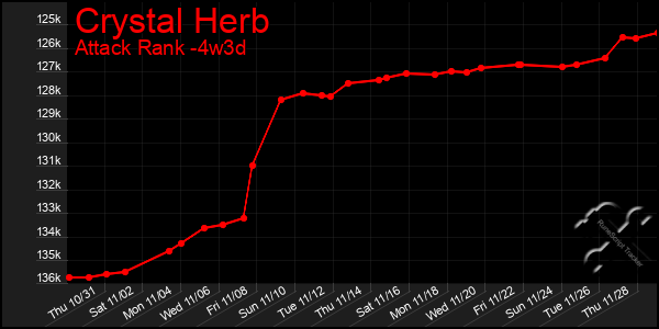 Last 31 Days Graph of Crystal Herb