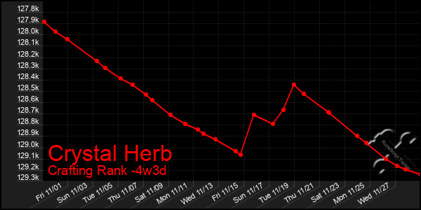 Last 31 Days Graph of Crystal Herb