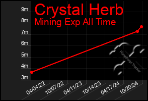 Total Graph of Crystal Herb