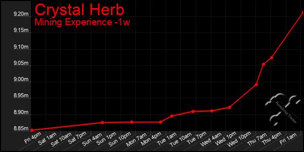 Last 7 Days Graph of Crystal Herb