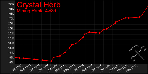 Last 31 Days Graph of Crystal Herb