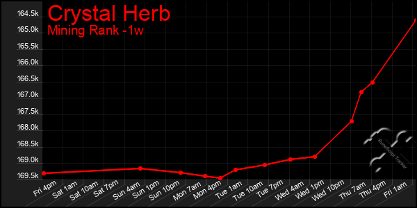 Last 7 Days Graph of Crystal Herb