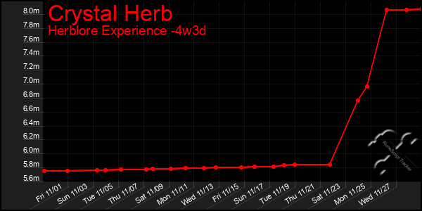 Last 31 Days Graph of Crystal Herb