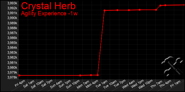 Last 7 Days Graph of Crystal Herb