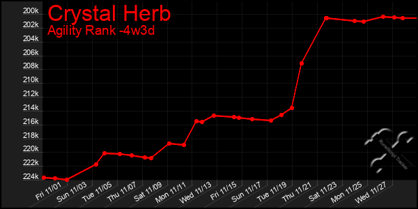 Last 31 Days Graph of Crystal Herb