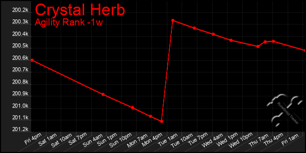 Last 7 Days Graph of Crystal Herb