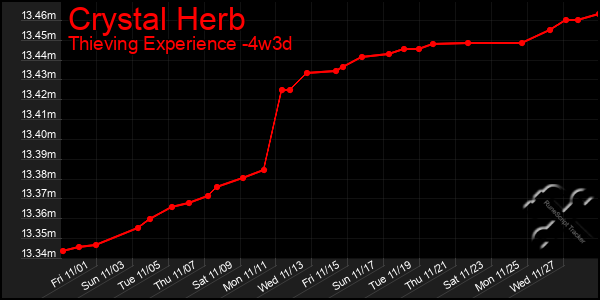 Last 31 Days Graph of Crystal Herb