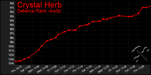 Last 31 Days Graph of Crystal Herb