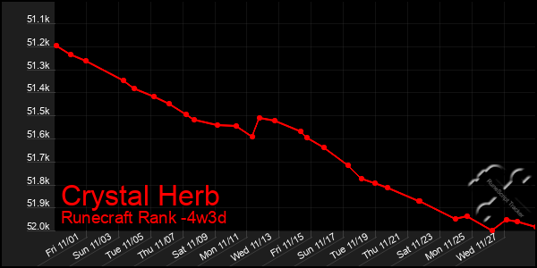 Last 31 Days Graph of Crystal Herb