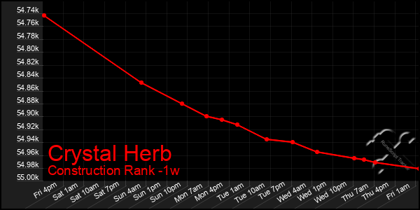 Last 7 Days Graph of Crystal Herb