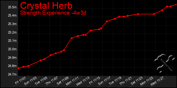 Last 31 Days Graph of Crystal Herb