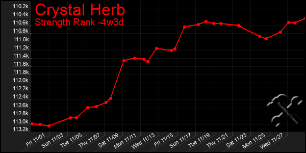 Last 31 Days Graph of Crystal Herb