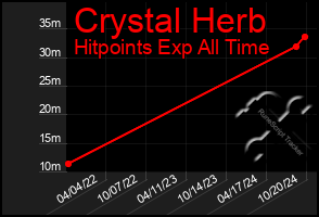 Total Graph of Crystal Herb