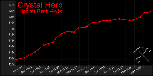 Last 31 Days Graph of Crystal Herb