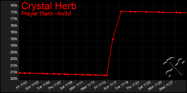 Last 31 Days Graph of Crystal Herb