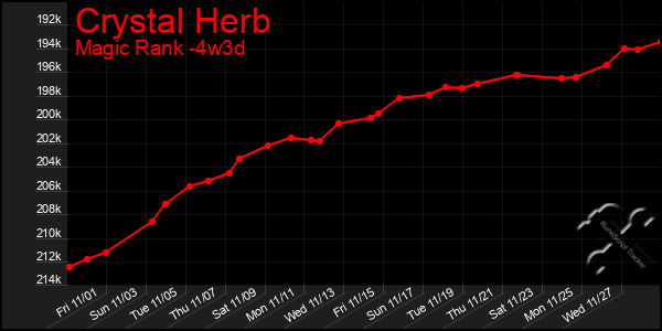 Last 31 Days Graph of Crystal Herb