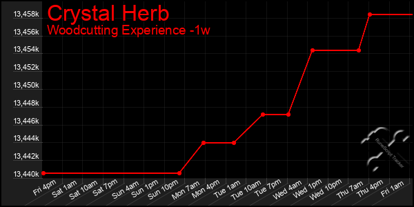 Last 7 Days Graph of Crystal Herb